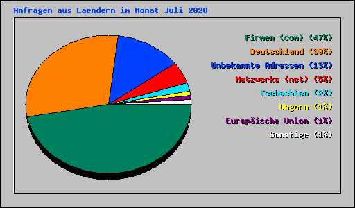 Anfragen aus Laendern im Monat Juli 2020