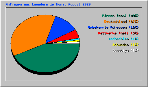 Anfragen aus Laendern im Monat August 2020