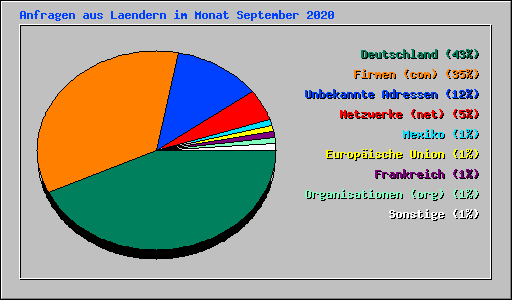 Anfragen aus Laendern im Monat September 2020