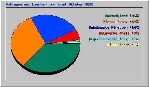Anfragen aus Laendern im Monat Oktober 2020