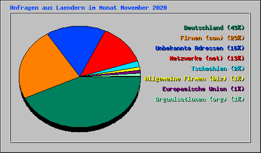 Anfragen aus Laendern im Monat November 2020