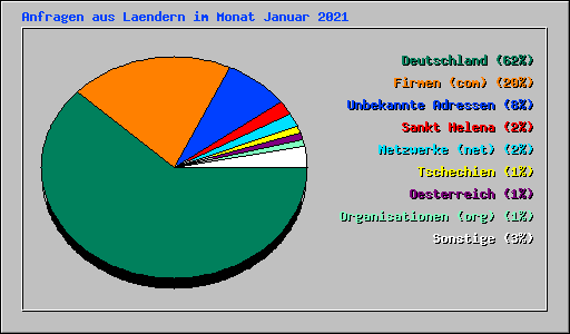 Anfragen aus Laendern im Monat Januar 2021