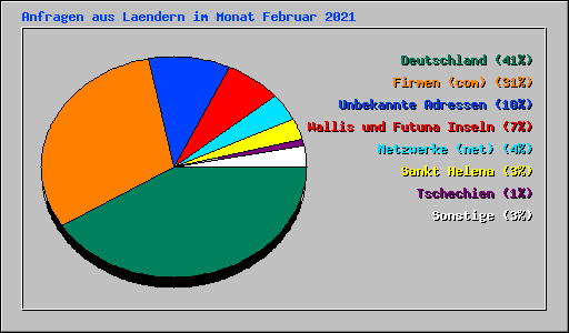 Anfragen aus Laendern im Monat Februar 2021