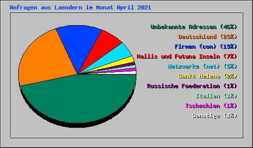 Anfragen aus Laendern im Monat April 2021