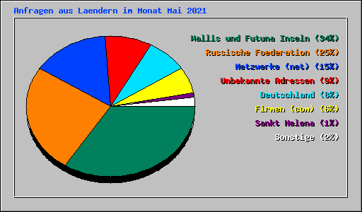 Anfragen aus Laendern im Monat Mai 2021