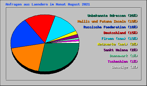 Anfragen aus Laendern im Monat August 2021