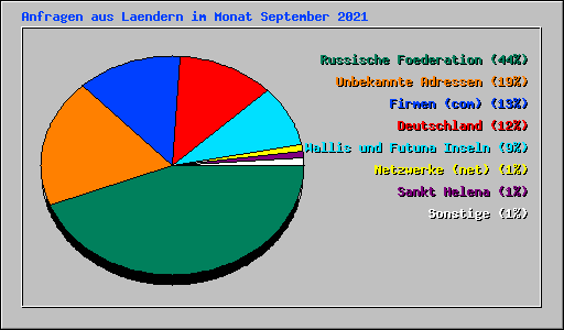 Anfragen aus Laendern im Monat September 2021