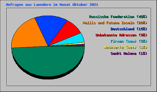 Anfragen aus Laendern im Monat Oktober 2021