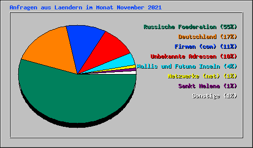 Anfragen aus Laendern im Monat November 2021