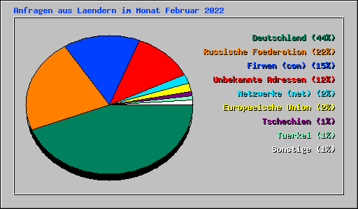 Anfragen aus Laendern im Monat Februar 2022