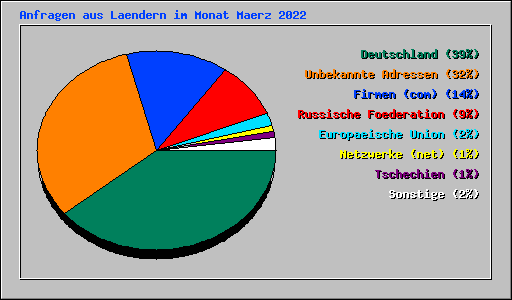 Anfragen aus Laendern im Monat Maerz 2022