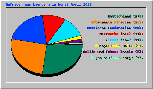 Anfragen aus Laendern im Monat April 2022