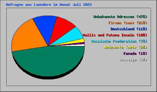 Anfragen aus Laendern im Monat Juli 2022