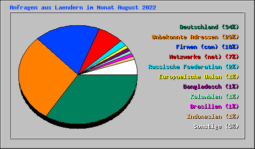 Anfragen aus Laendern im Monat August 2022