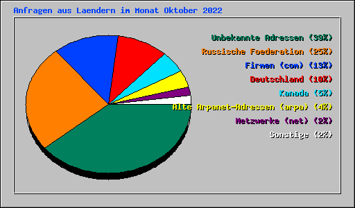 Anfragen aus Laendern im Monat Oktober 2022