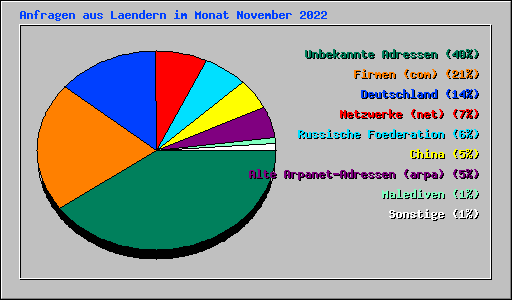 Anfragen aus Laendern im Monat November 2022