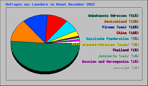 Anfragen aus Laendern im Monat Dezember 2022