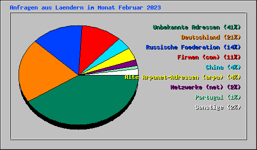 Anfragen aus Laendern im Monat Februar 2023