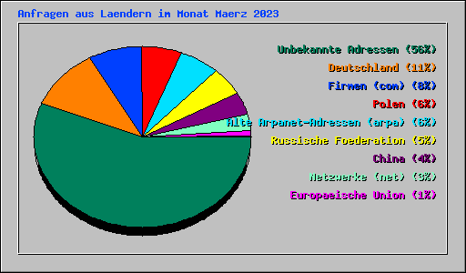 Anfragen aus Laendern im Monat Maerz 2023