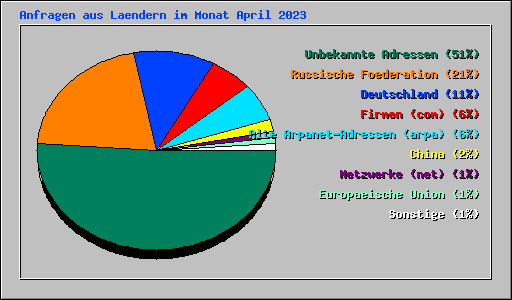Anfragen aus Laendern im Monat April 2023