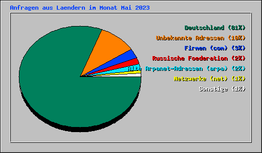 Anfragen aus Laendern im Monat Mai 2023