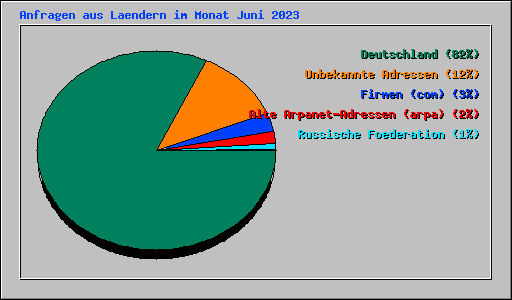 Anfragen aus Laendern im Monat Juni 2023