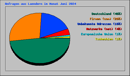 Anfragen aus Laendern im Monat Juni 2024