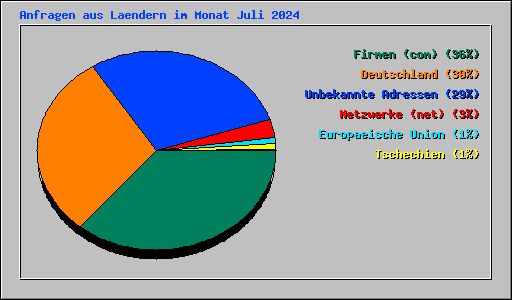 Anfragen aus Laendern im Monat Juli 2024