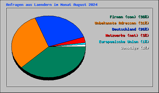 Anfragen aus Laendern im Monat August 2024