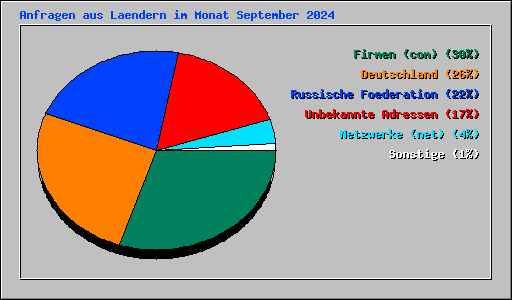 Anfragen aus Laendern im Monat September 2024