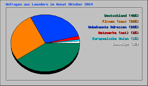 Anfragen aus Laendern im Monat Oktober 2024