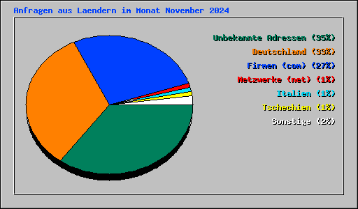 Anfragen aus Laendern im Monat November 2024