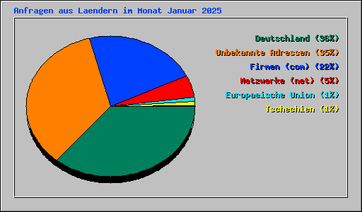 Anfragen aus Laendern im Monat Januar 2025