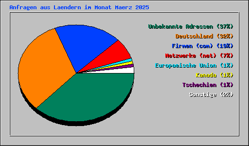 Anfragen aus Laendern im Monat Maerz 2025
