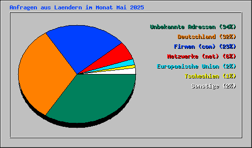 Anfragen aus Laendern im Monat Mai 2025