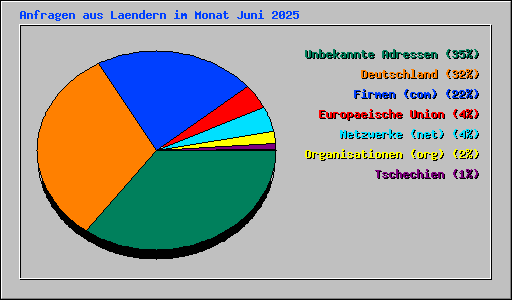 Anfragen aus Laendern im Monat Juni 2025