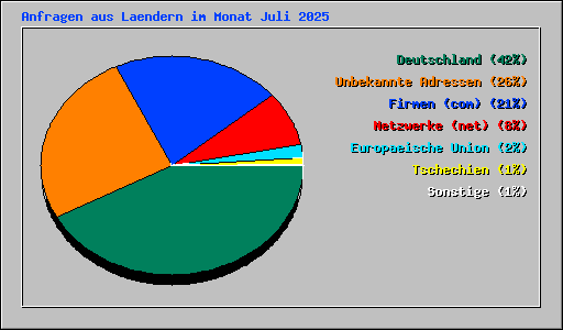 Anfragen aus Laendern im Monat Juli 2025