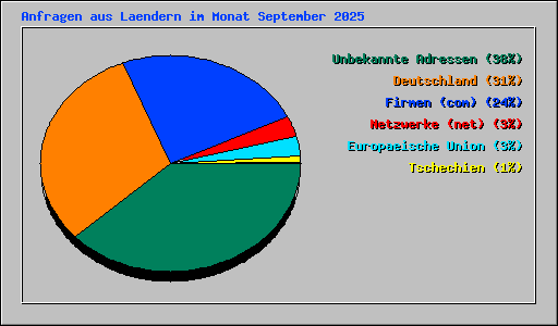 Anfragen aus Laendern im Monat September 2025