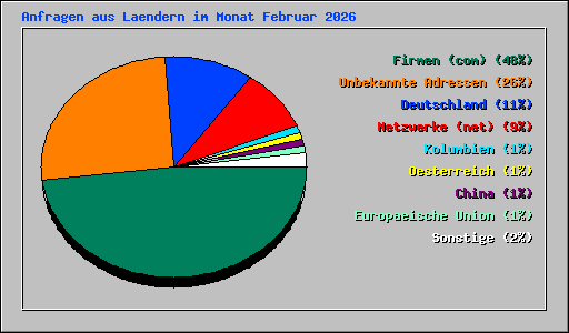Anfragen aus Laendern im Monat Februar 2026