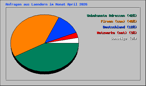 Anfragen aus Laendern im Monat April 2026