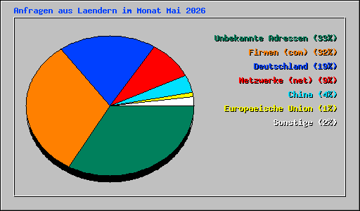 Anfragen aus Laendern im Monat Mai 2026