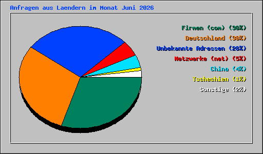 Anfragen aus Laendern im Monat Juni 2026