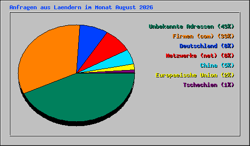 Anfragen aus Laendern im Monat August 2026