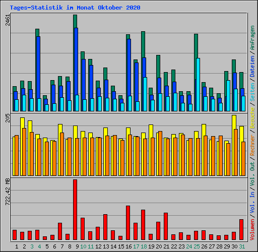 Tages-Statistik im Monat Oktober 2020