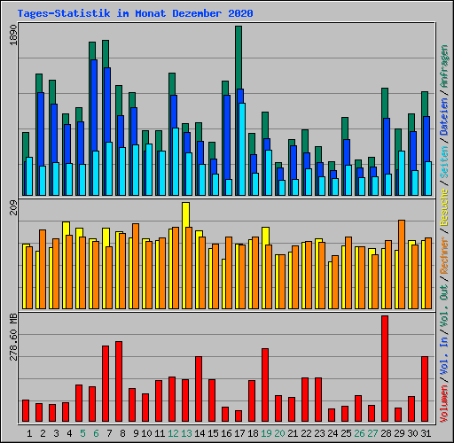 Tages-Statistik im Monat Dezember 2020