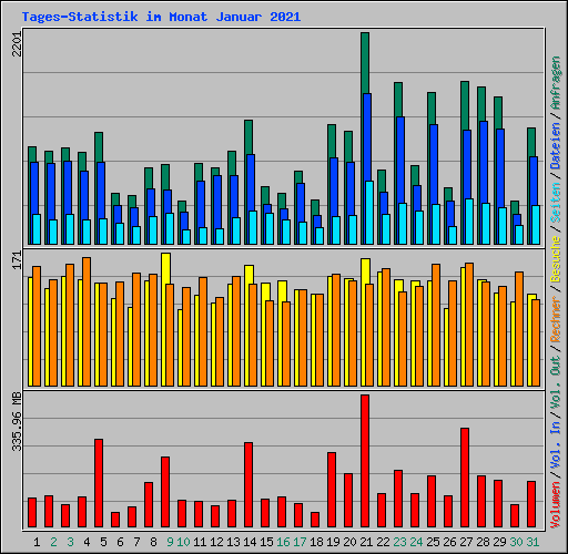 Tages-Statistik im Monat Januar 2021