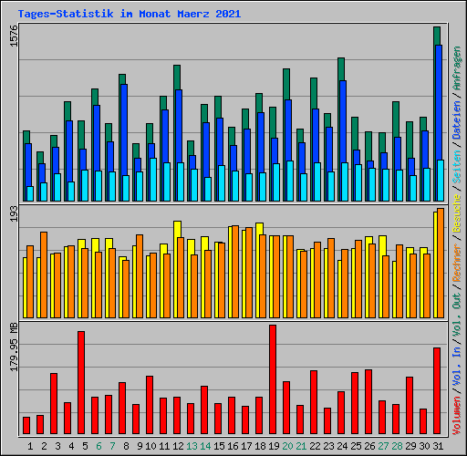 Tages-Statistik im Monat Maerz 2021