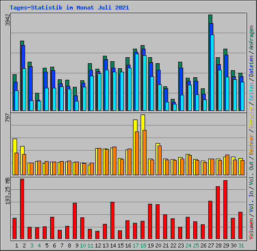Tages-Statistik im Monat Juli 2021