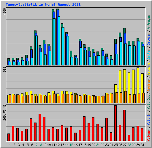 Tages-Statistik im Monat August 2021