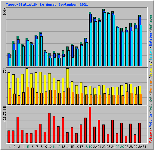 Tages-Statistik im Monat September 2021